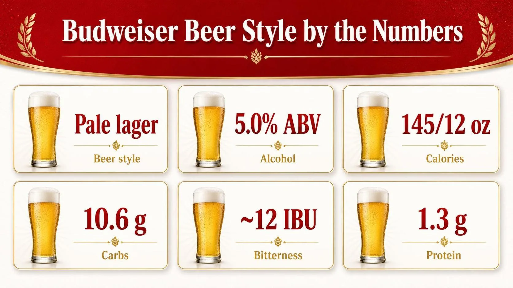 Budweiser Beer Style by the Numbers — key facts at a glance