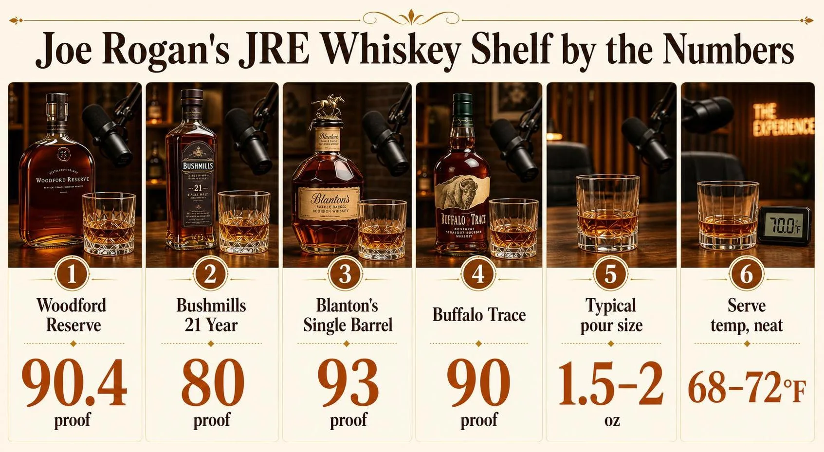 Joe Rogan's JRE Whiskey Shelf by the Numbers — key facts at a glance