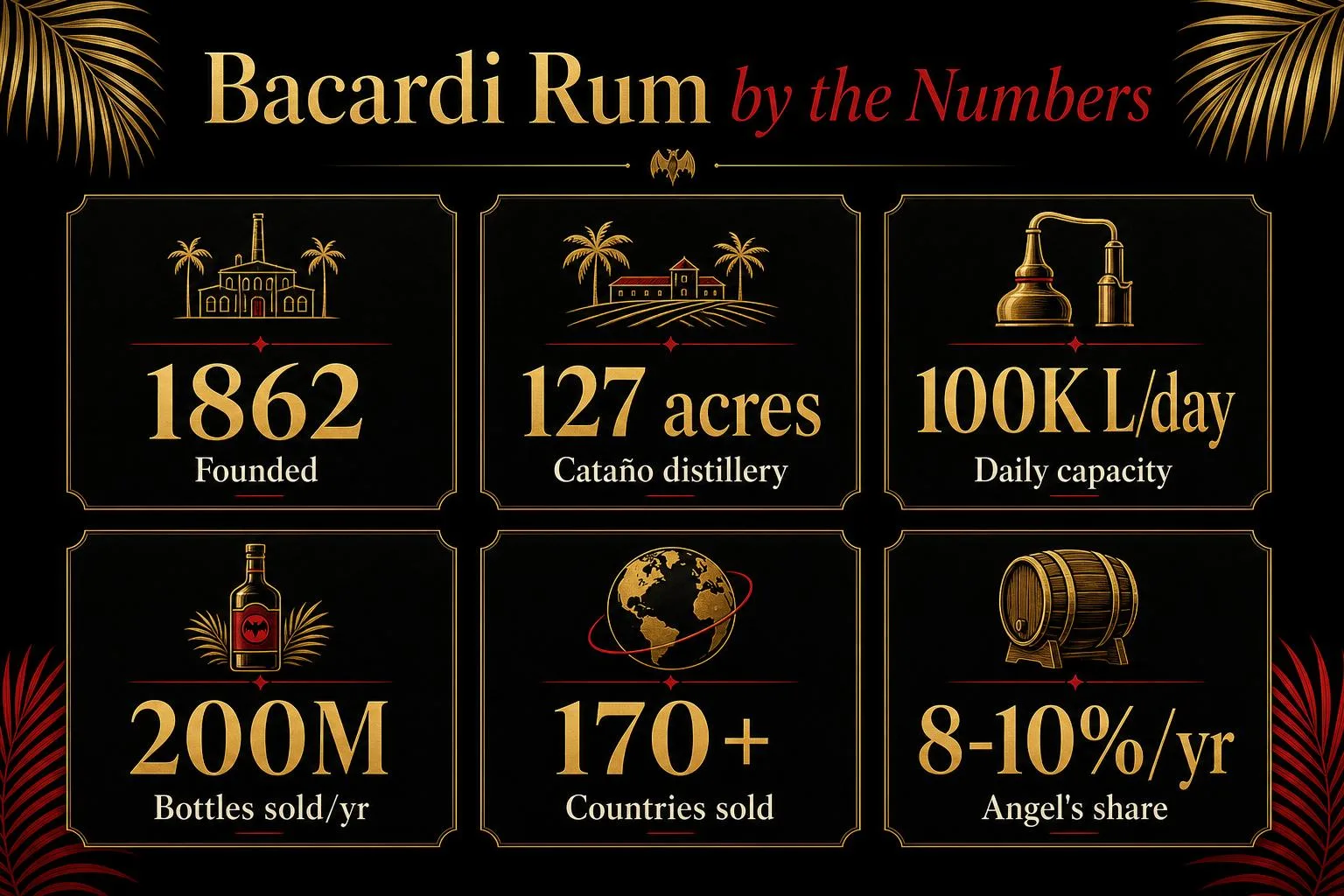 Where Is Bacardi Rum Made? 1 Bacardi Rum by the Numbers — key facts at a glance
