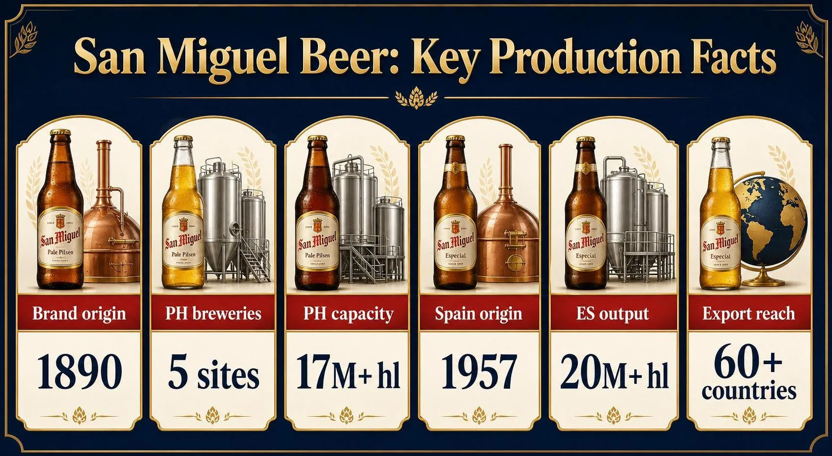 San Miguel Beer: Key Production Facts — key facts at a glance