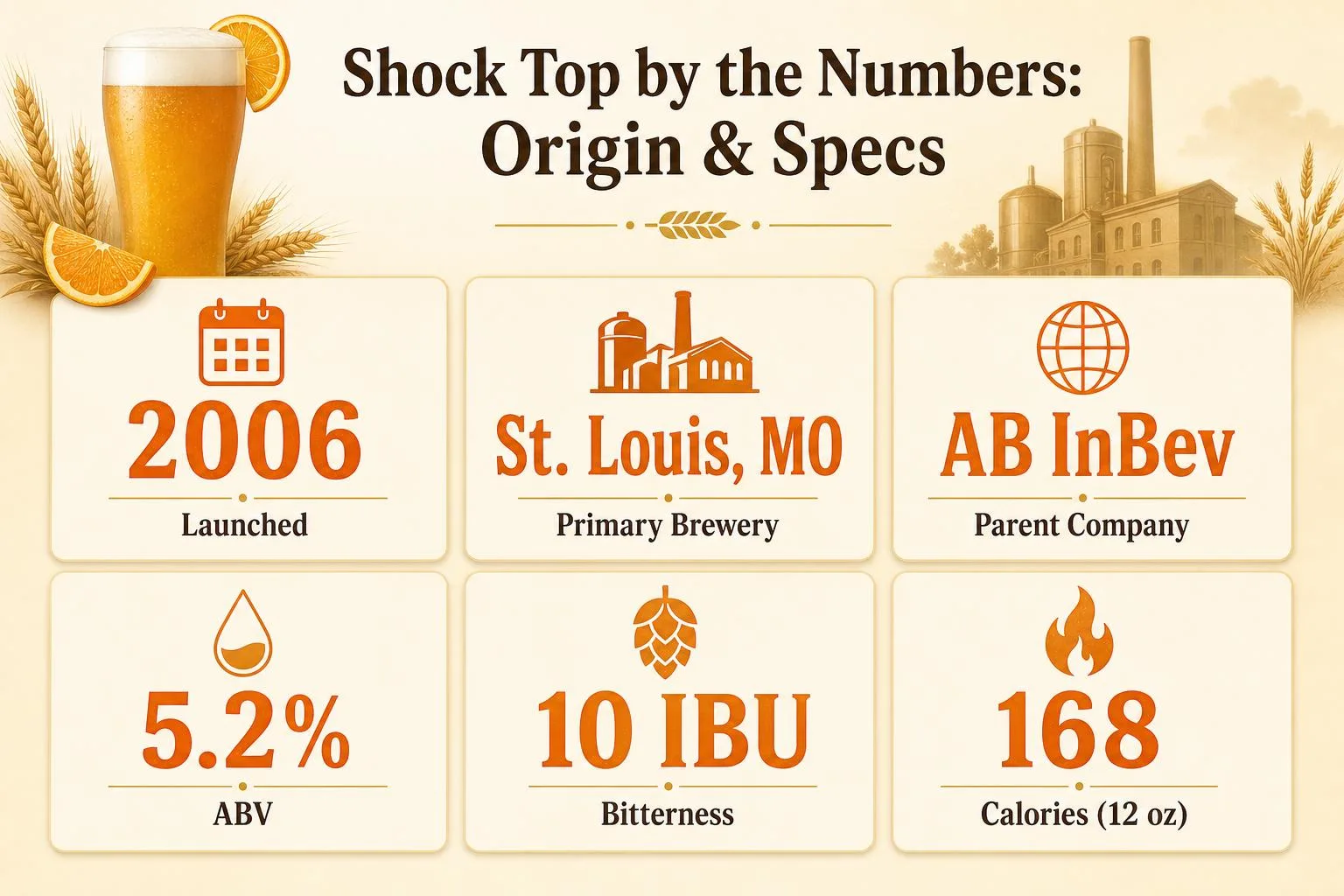 Shock Top by the Numbers: Origin & Specs — key facts at a glance