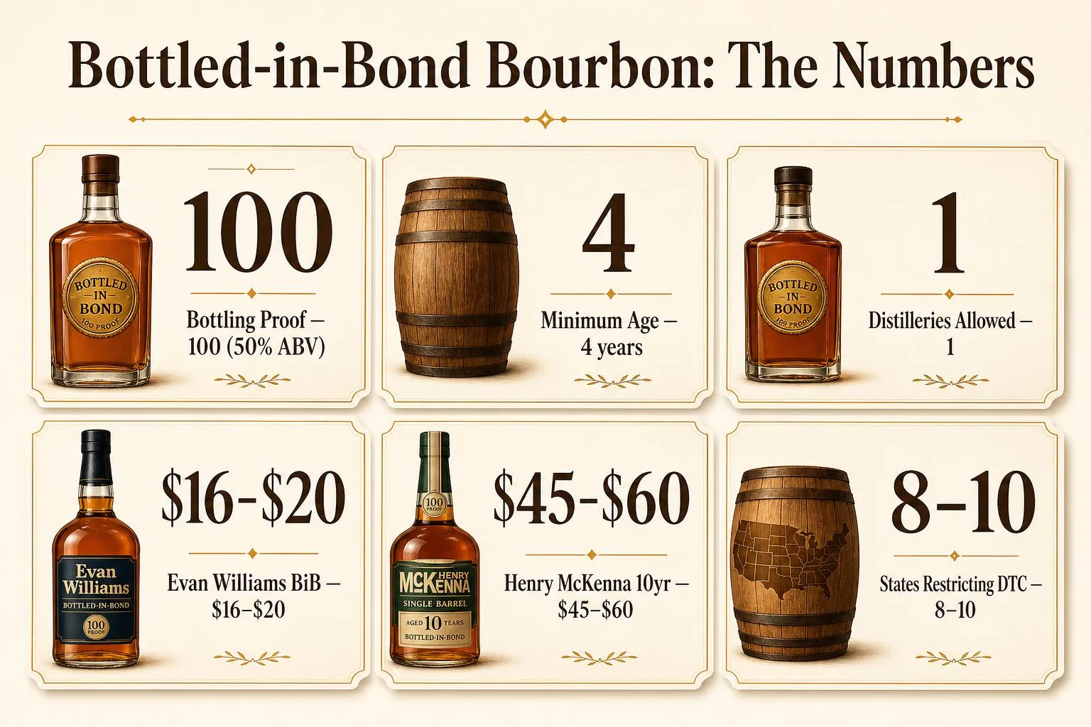 Where To Buy Brother’S Bond Bourbon Online? 1 Bottled-in-Bond Bourbon: The Numbers — key facts at a glance