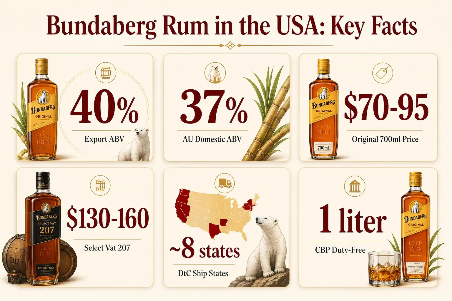 Where To Buy Bundaberg Rum In USA — Ultimate 2026 Buyer’s Guide 1 Bundaberg Rum in the USA: Key Facts — key facts at a glance
