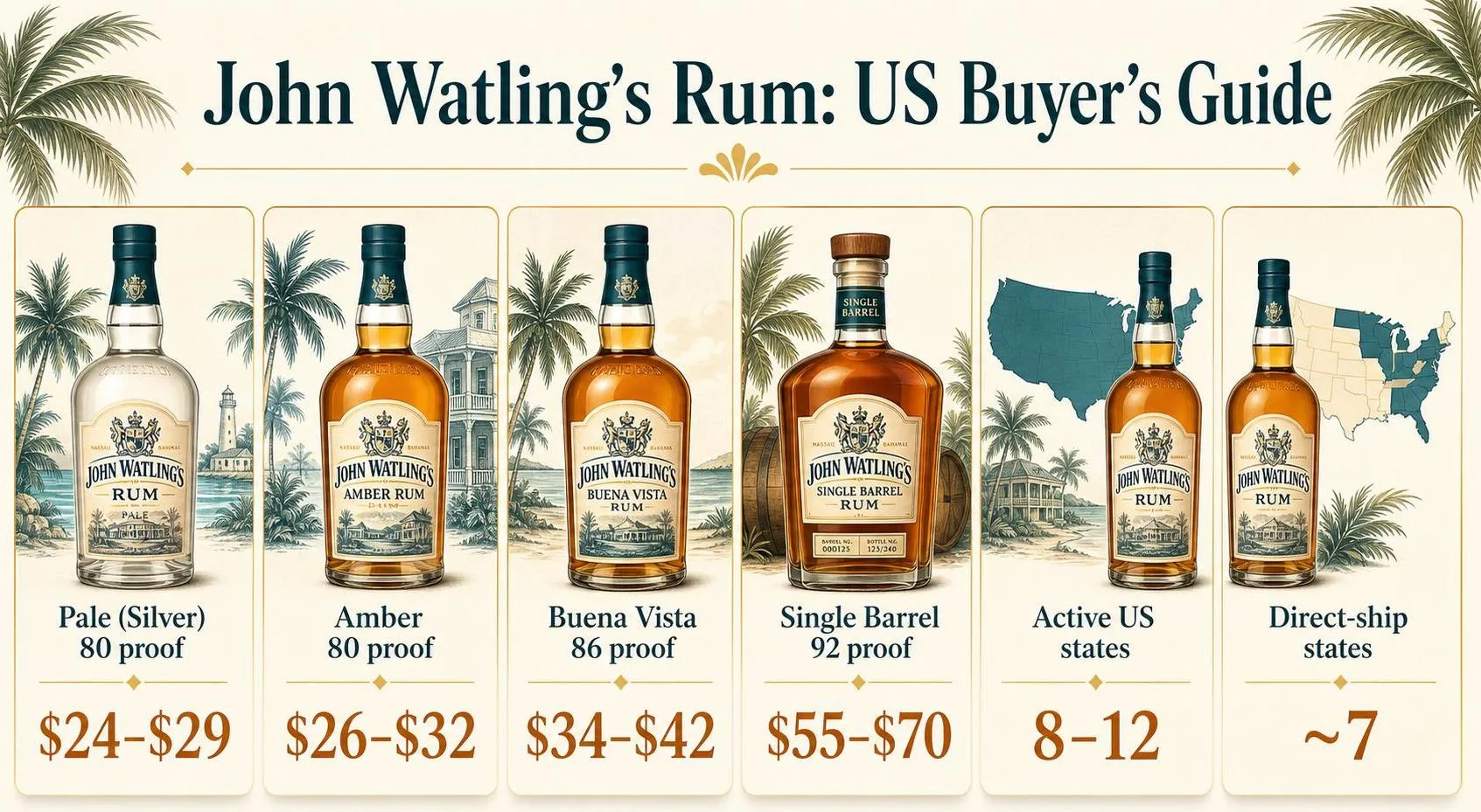 John Watling's Rum: US Buyer's Guide — key facts at a glance