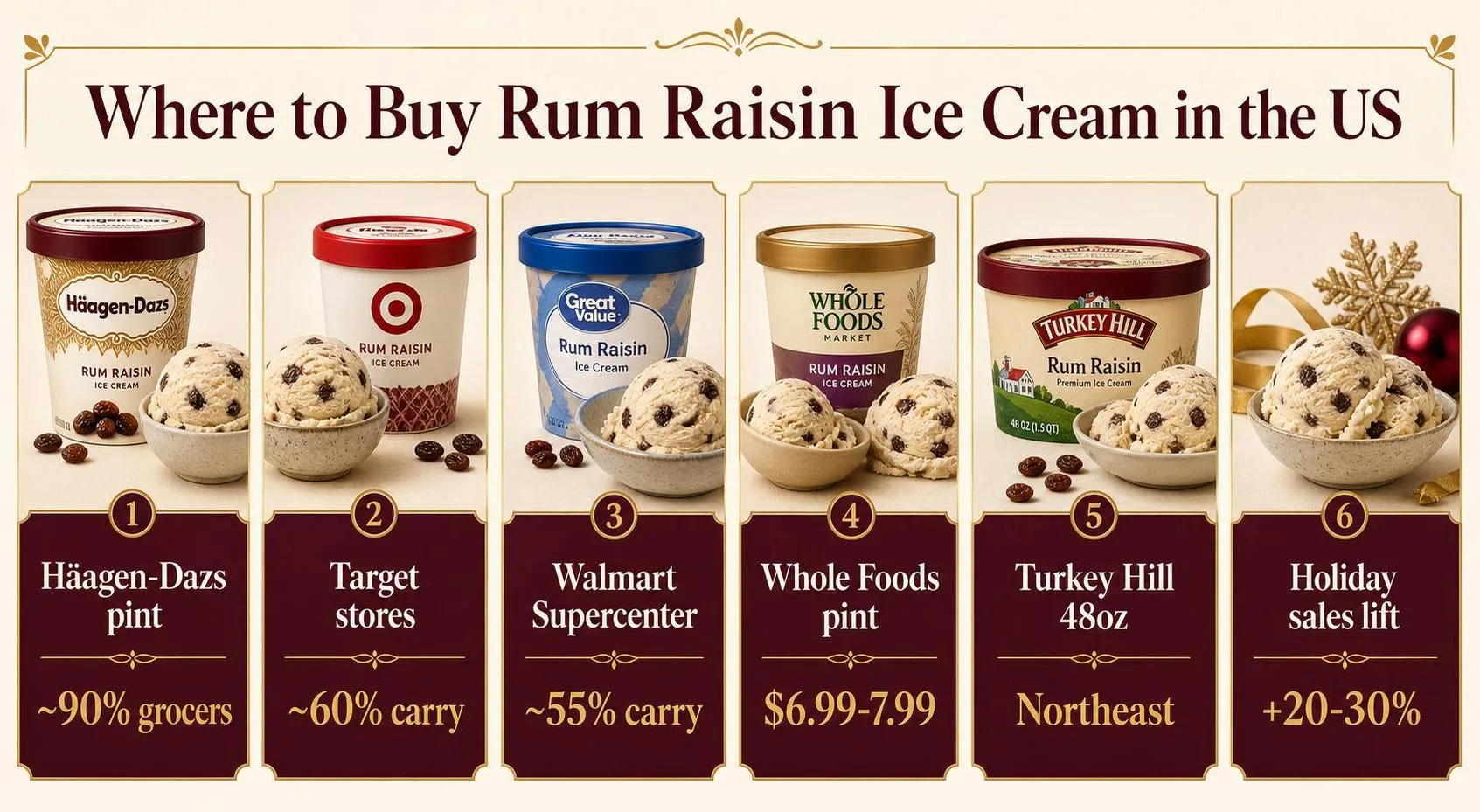 Where To Buy Rum Raisin Ice Cream Near Me? 1 Where to Buy Rum Raisin Ice Cream in the US — key facts at a glance