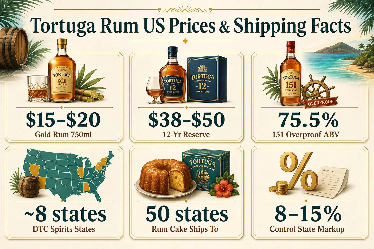 Where To Buy Tortuga Rum In The United States? 1 Tortuga Rum US Prices & Shipping Facts — key facts at a glance
