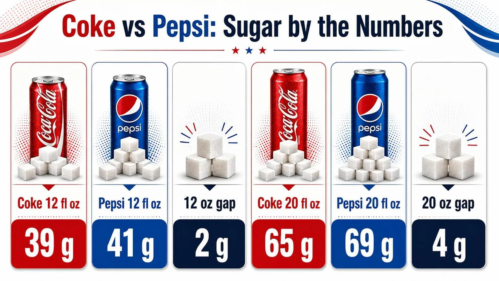 Coke vs Pepsi: Sugar by the Numbers — key facts at a glance