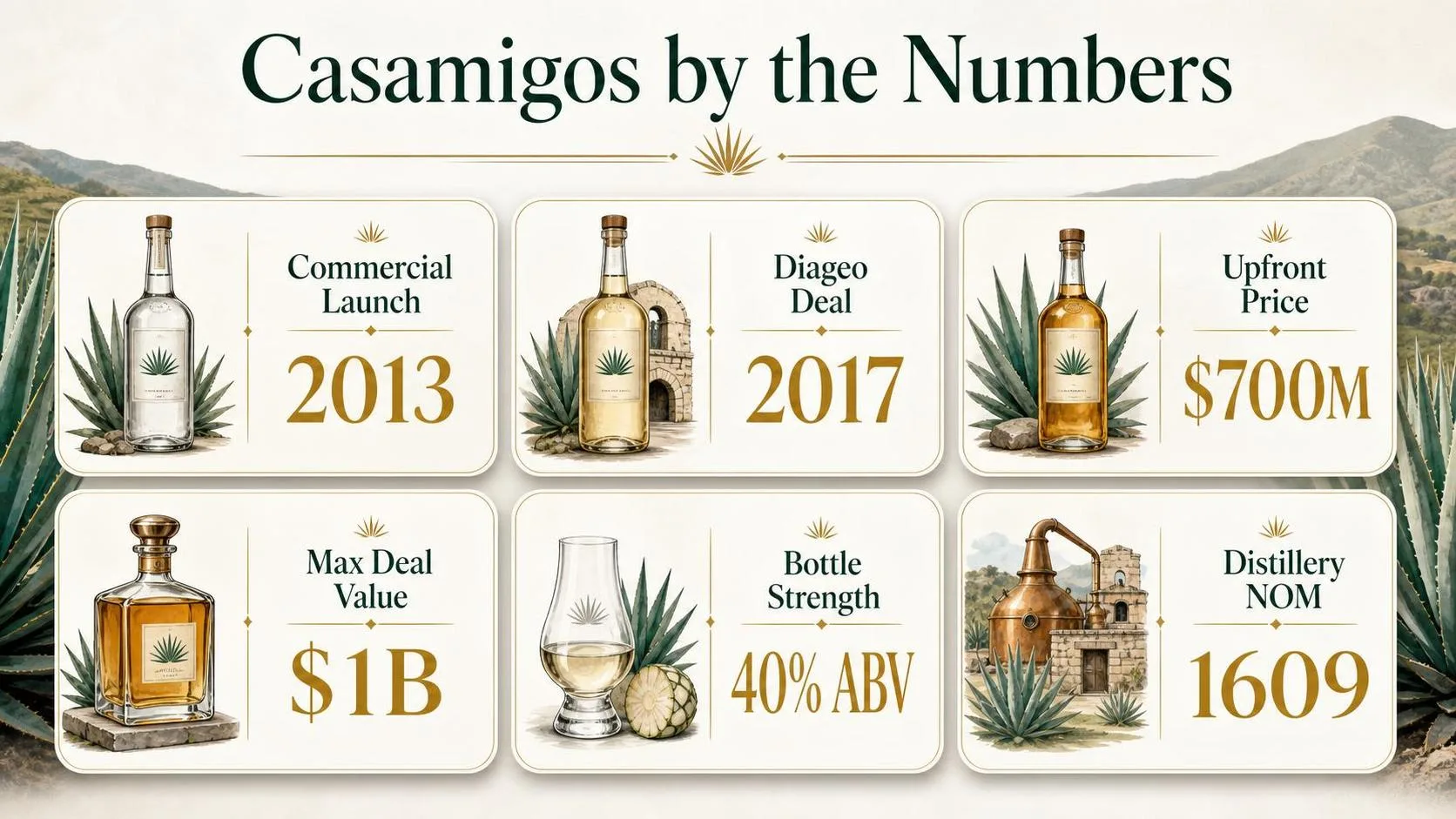 Casamigos by the Numbers — key facts at a glance