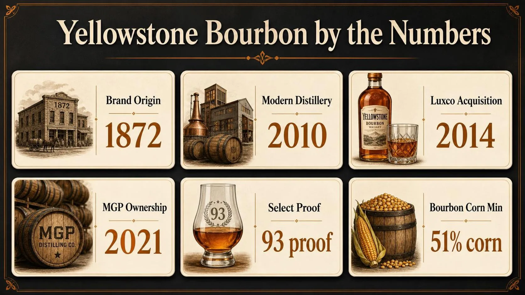 Who Makes Yellowstone Bourbon? 1 Yellowstone Bourbon by the Numbers — key facts at a glance