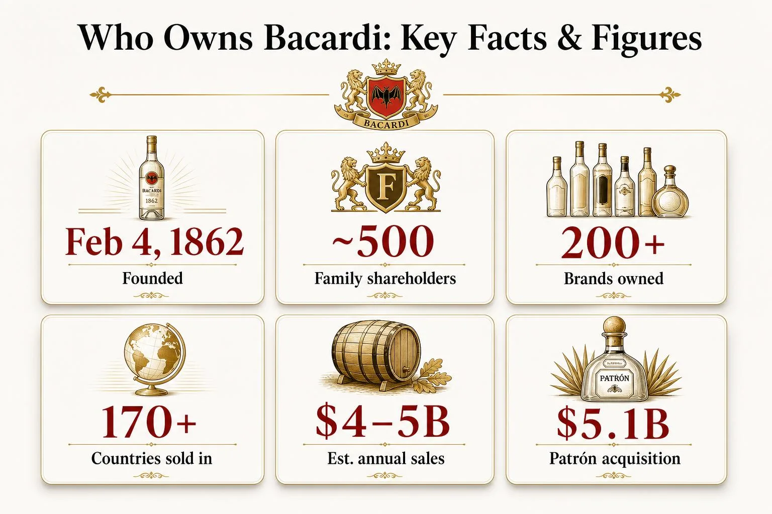 Who Owns Bacardi Rum? 1 Who Owns Bacardi: Key Facts & Figures — key facts at a glance