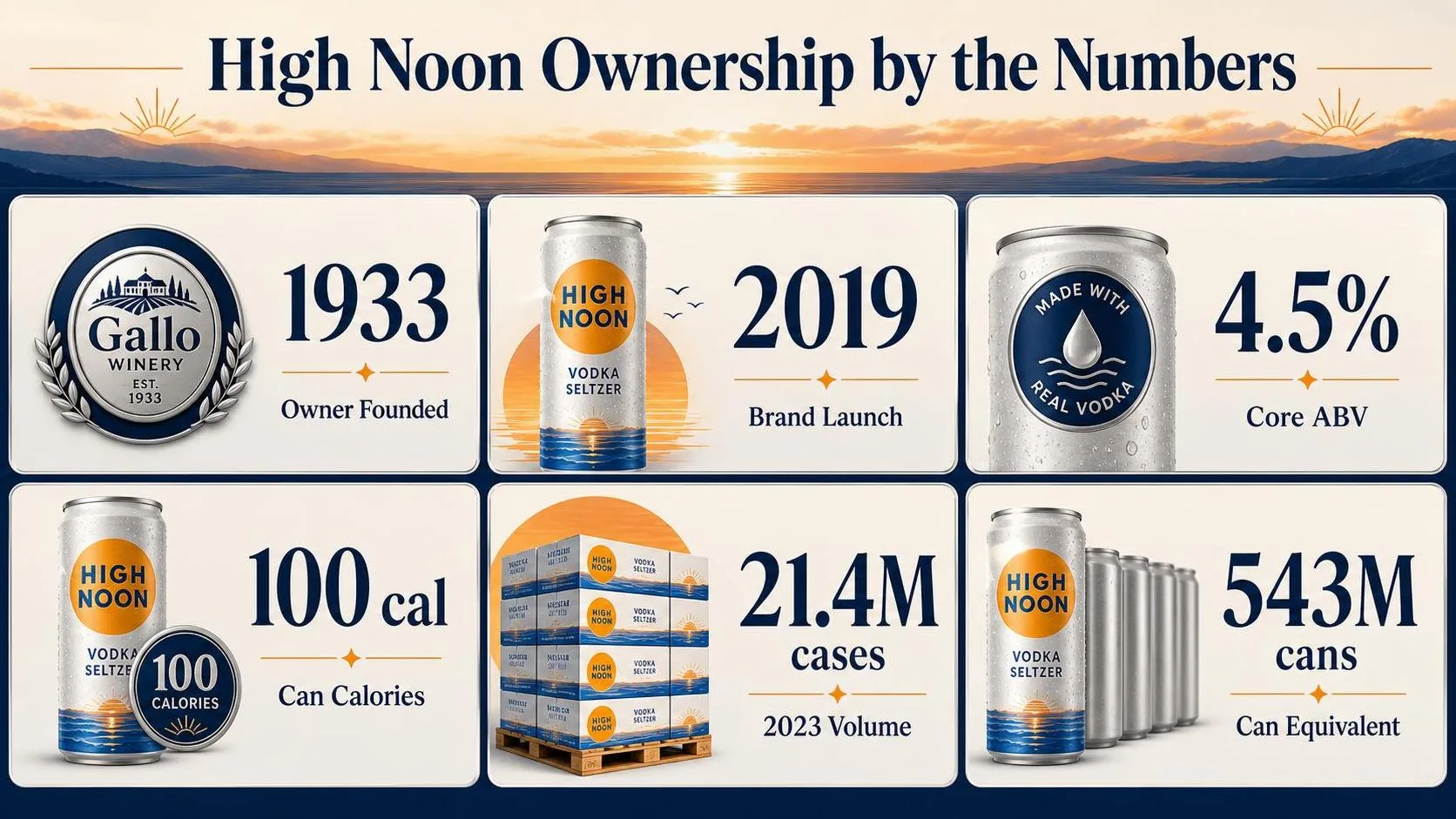 Who Owns High Noon Drink? Most Correct Answer 1 High Noon Ownership by the Numbers — key facts at a glance