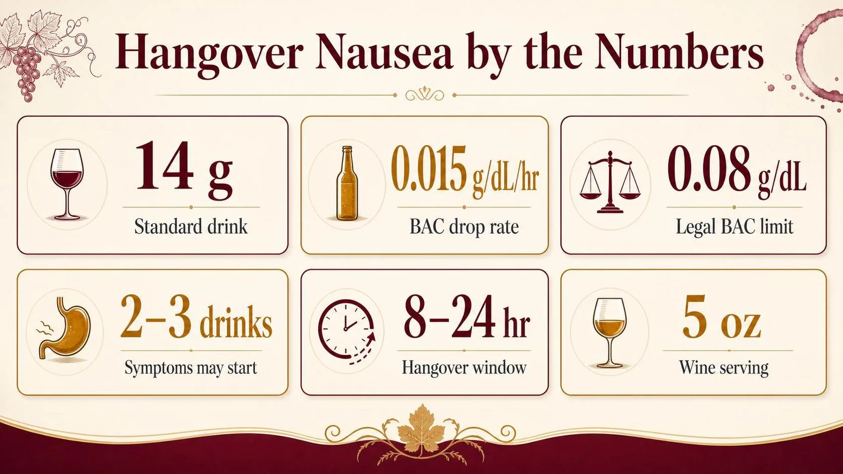 Why Do Hangovers Make You Nauseous? 1 Hangover Nausea by the Numbers — key facts at a glance