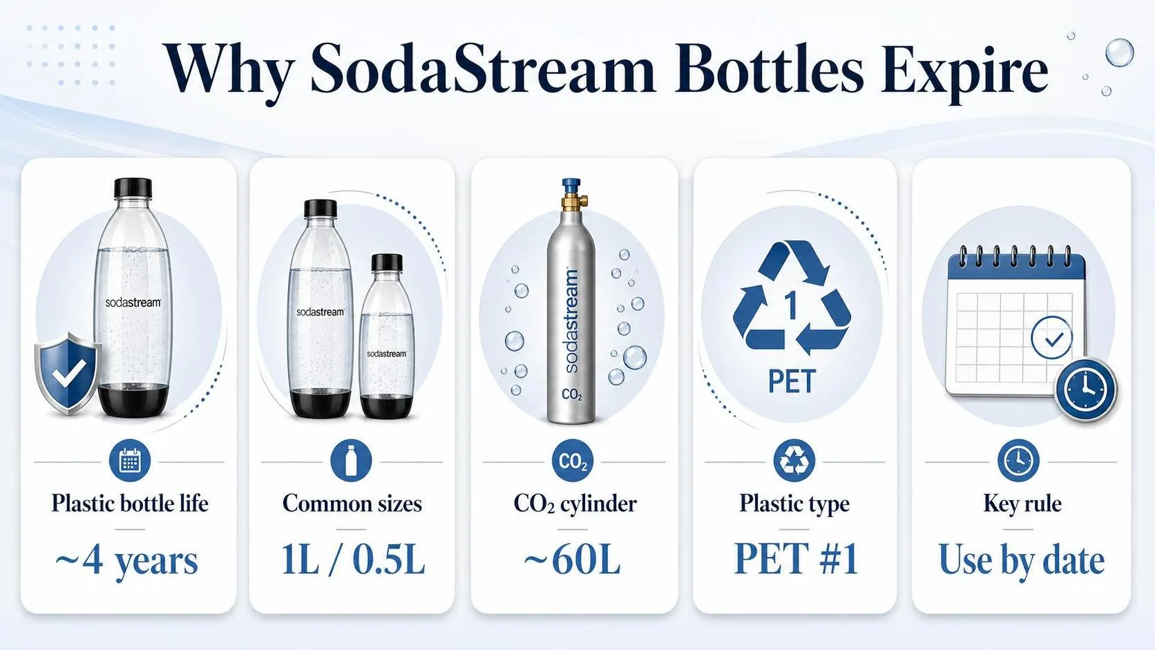 Why SodaStream Bottles Expire — key facts at a glance