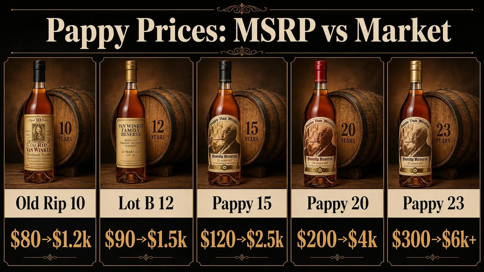 Why Is Pappy Van Winkle So Expensive? 1 Pappy Prices: MSRP vs Market — key facts at a glance