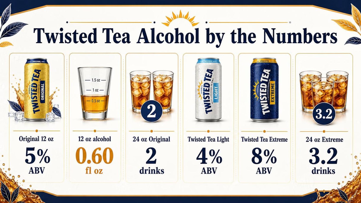 What Is the Alcohol Content of Twisted Tea? 1 Twisted Tea Alcohol by the Numbers — key facts at a glance