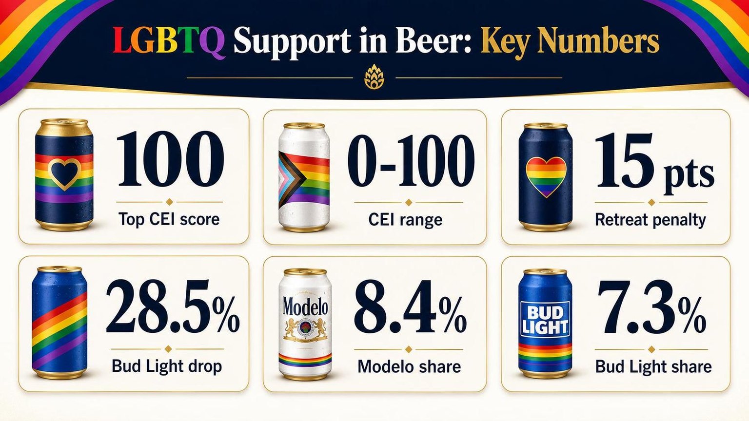 LGBTQ Support in Beer: Key Numbers — key facts at a glance