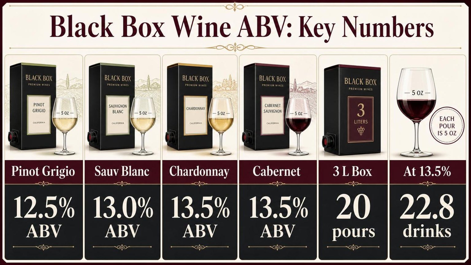 Black Box Wine ABV: Key Numbers — key facts at a glance