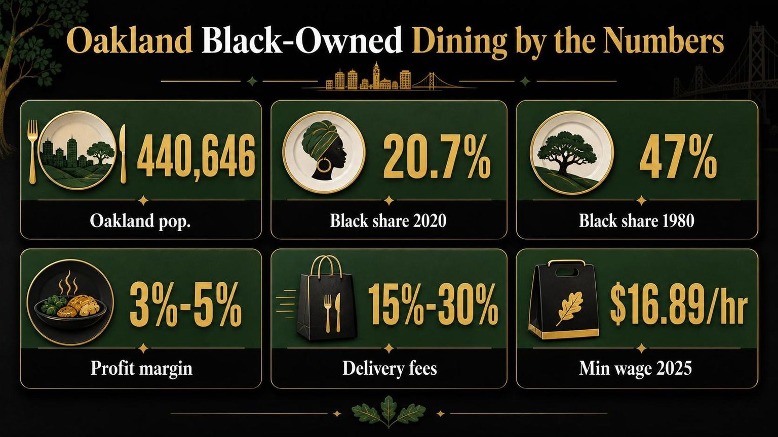 Black-Owned Restaurants in Oakland to Visit 1 Oakland Black-Owned Dining by the Numbers — key facts at a glance