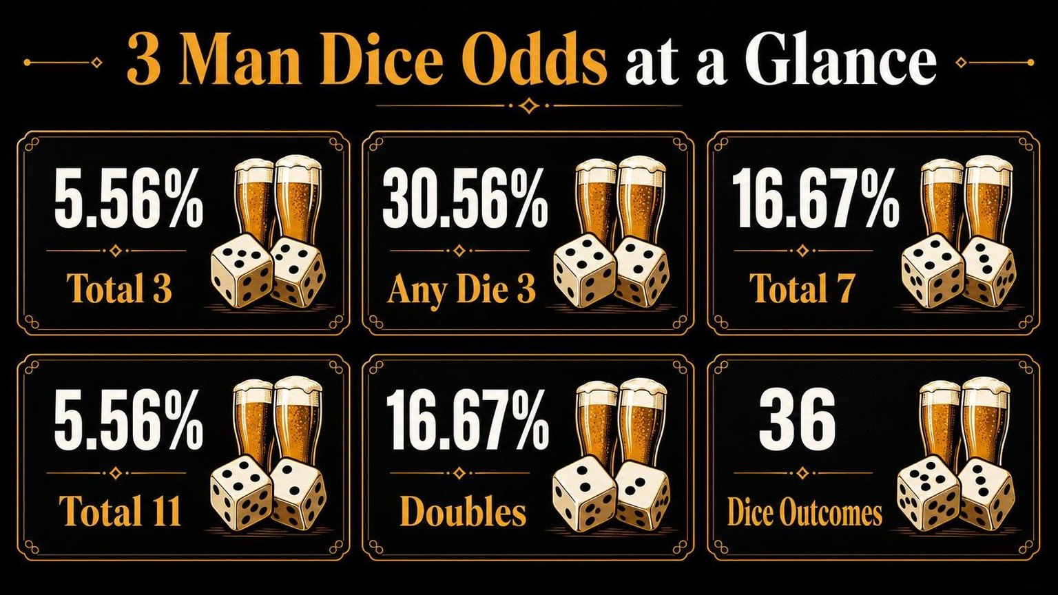 How Do You Play the 3 Man Drinking Game? 1 3 Man Dice Odds at a Glance — key facts at a glance