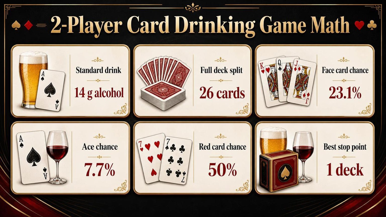 2-Player Card Drinking Game Math — key facts at a glance