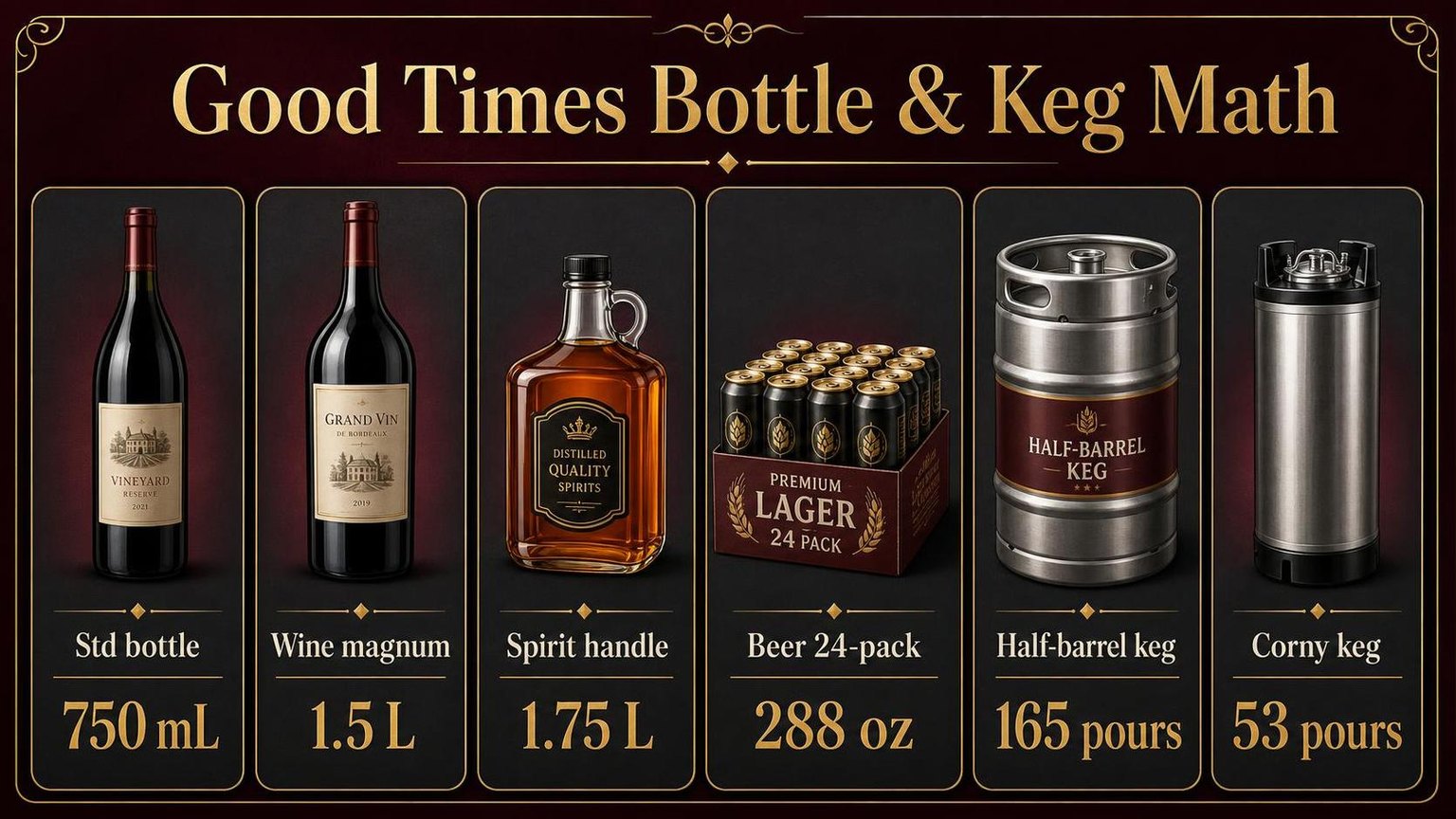 Good Times Bottle & Keg Math — key facts at a glance