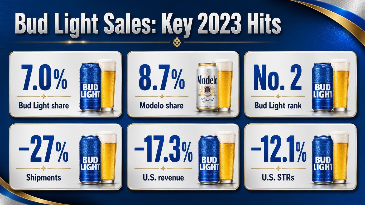 How Are Bud Light Sales Doing? 1 Bud Light Sales: Key 2023 Hits — key facts at a glance