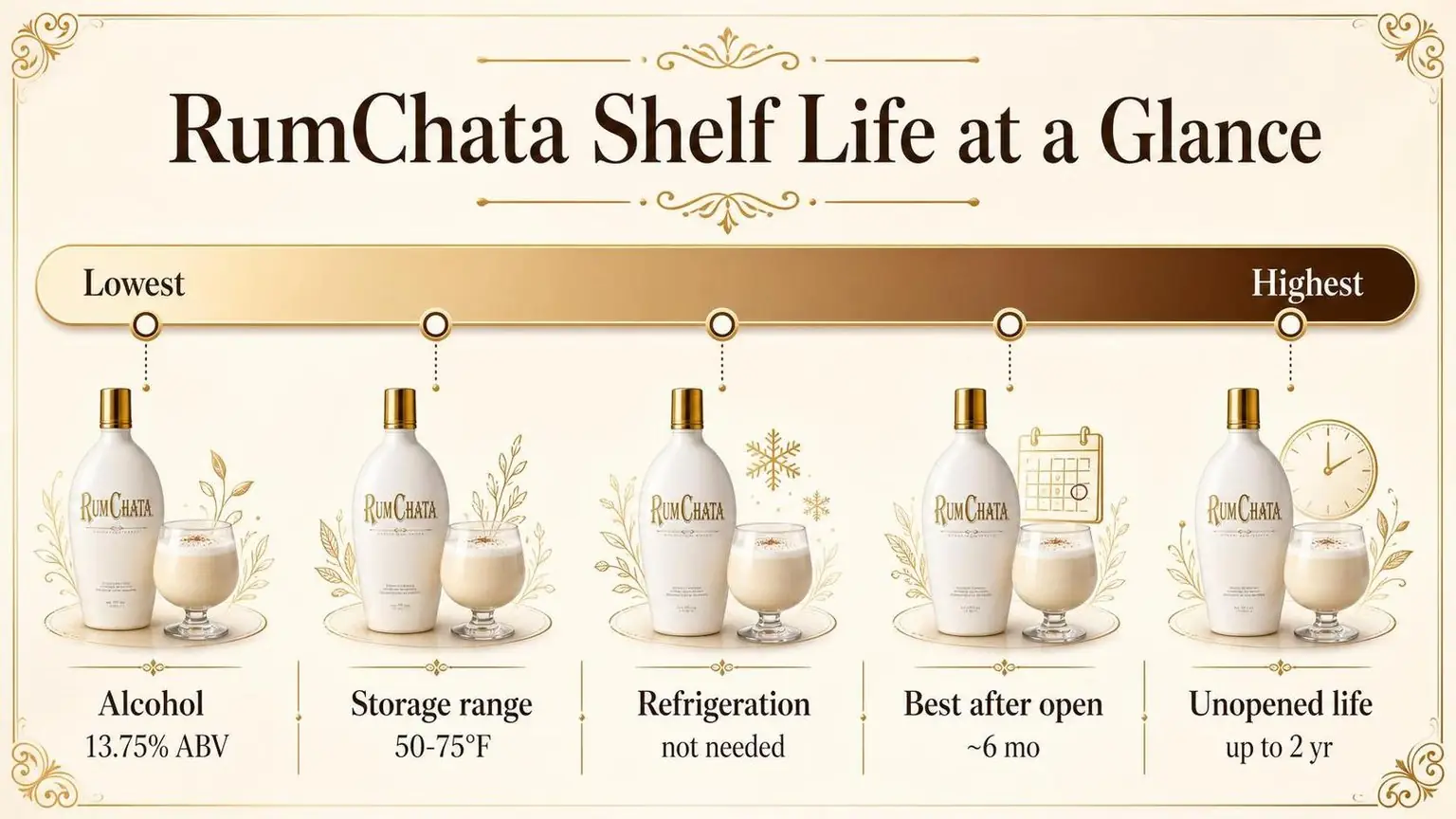 RumChata Shelf Life at a Glance — key facts at a glance