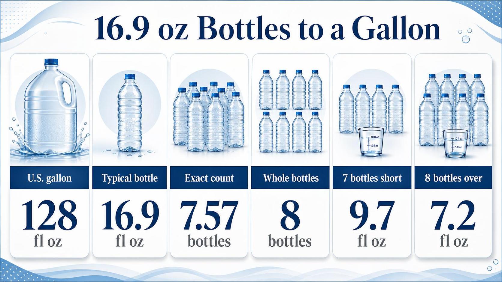 16.9 oz Bottles to a Gallon — key facts at a glance