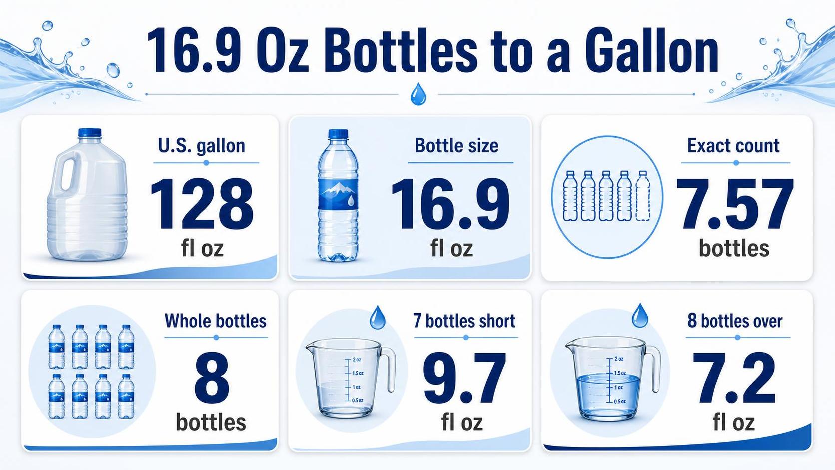 How Many 16.9 Oz In A Gallon? - 2026 1 16.9 Oz Bottles to a Gallon — key facts at a glance