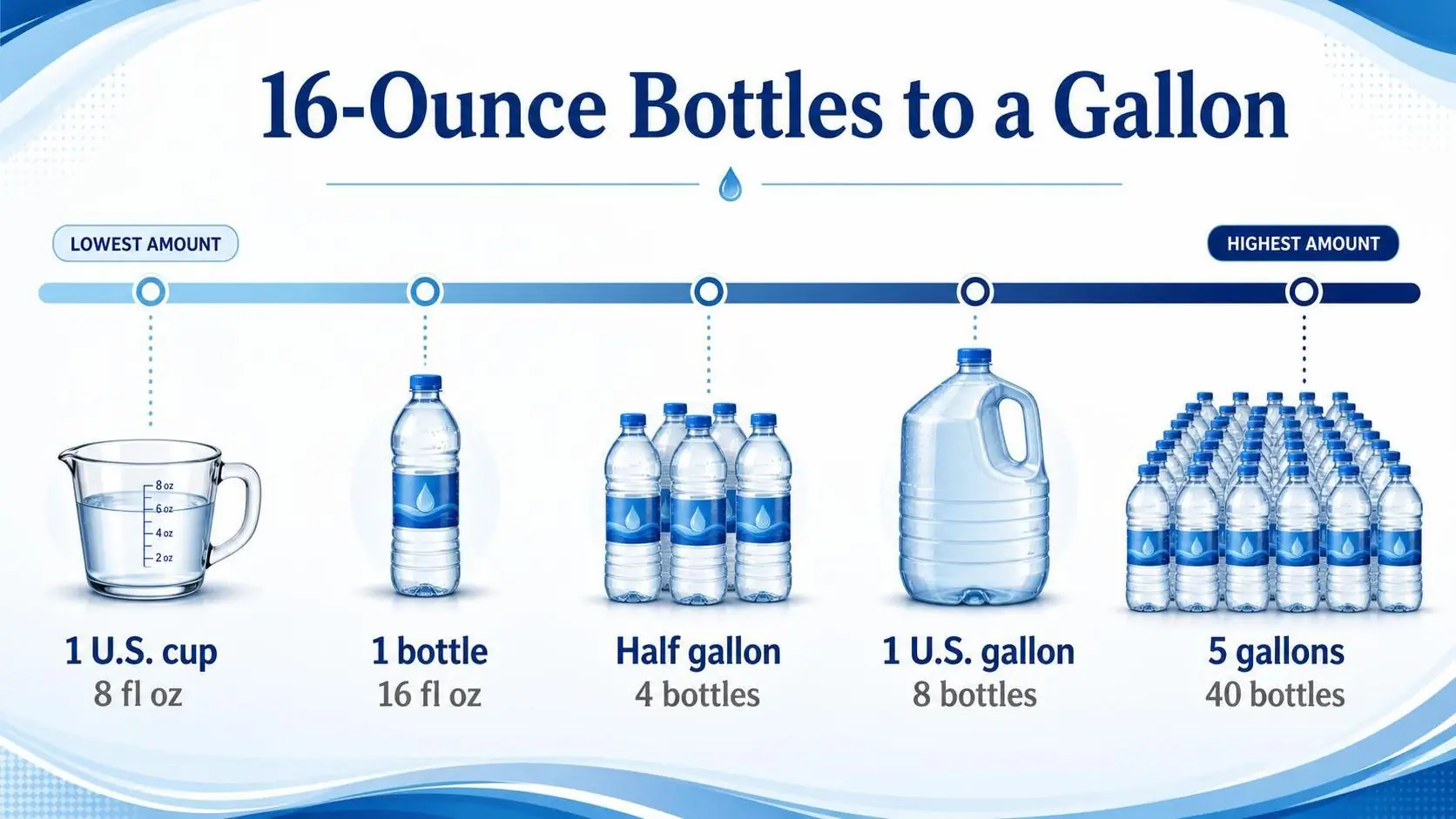 16-Ounce Bottles to a Gallon — key facts at a glance