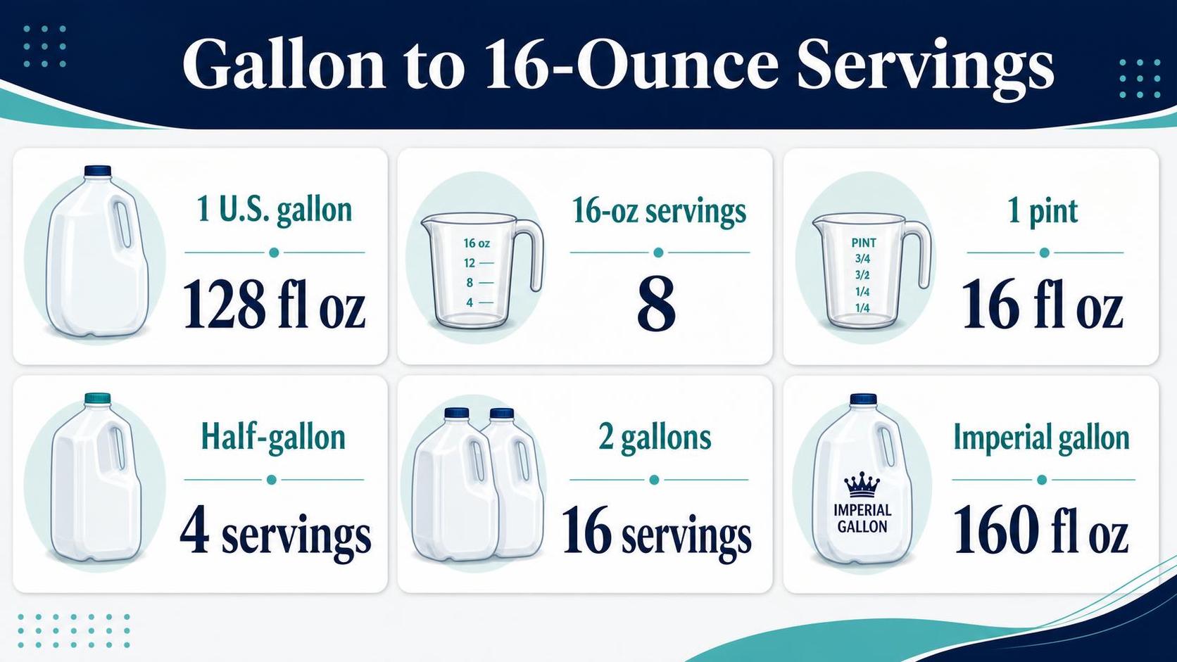 Gallon to 16-Ounce Servings — key facts at a glance