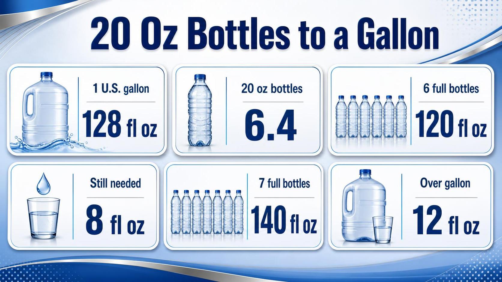 How Many 20 Oz In A Gallon? - 2026 1 20 Oz Bottles to a Gallon — key facts at a glance