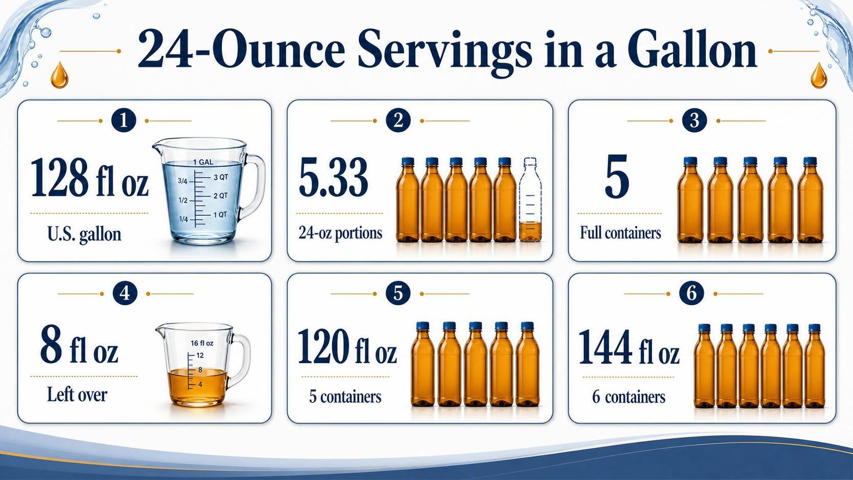 24-Ounce Servings in a Gallon — key facts at a glance