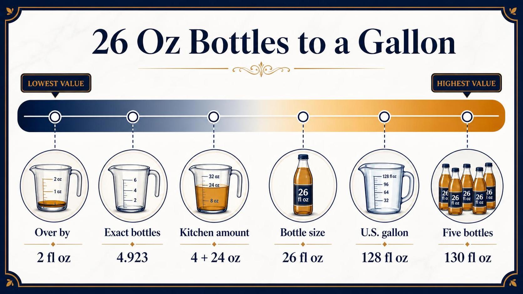 26 Oz Bottles to a Gallon — key facts at a glance