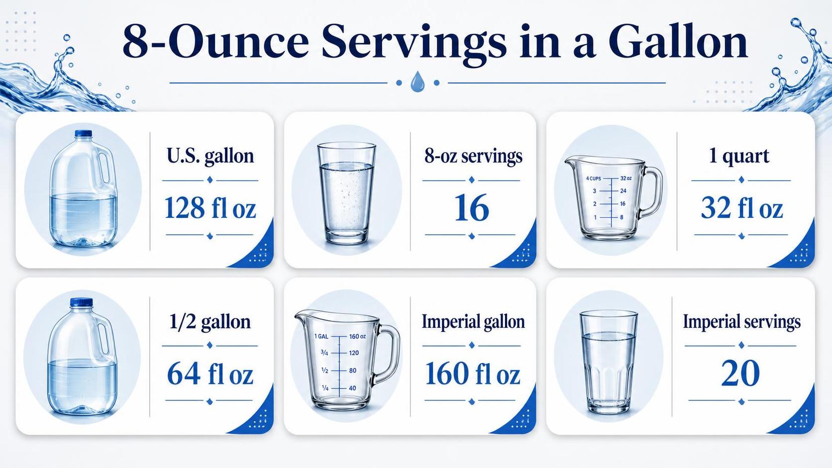 8-Ounce Servings in a Gallon — key facts at a glance