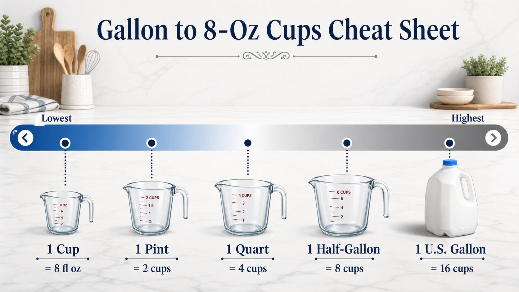 Gallon to 8-Oz Cups Cheat Sheet — key facts at a glance