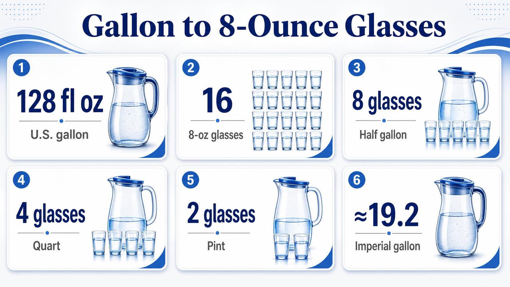 Gallon to 8-Ounce Glasses — key facts at a glance