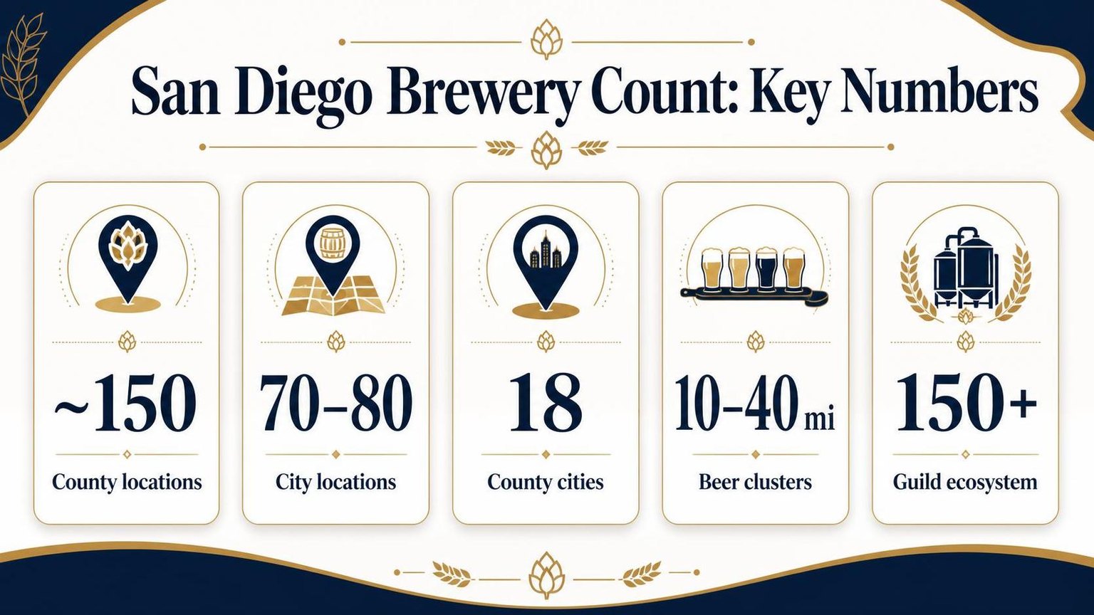 How Many Breweries in San Diego? 1 San Diego Brewery Count: Key Numbers — key facts at a glance