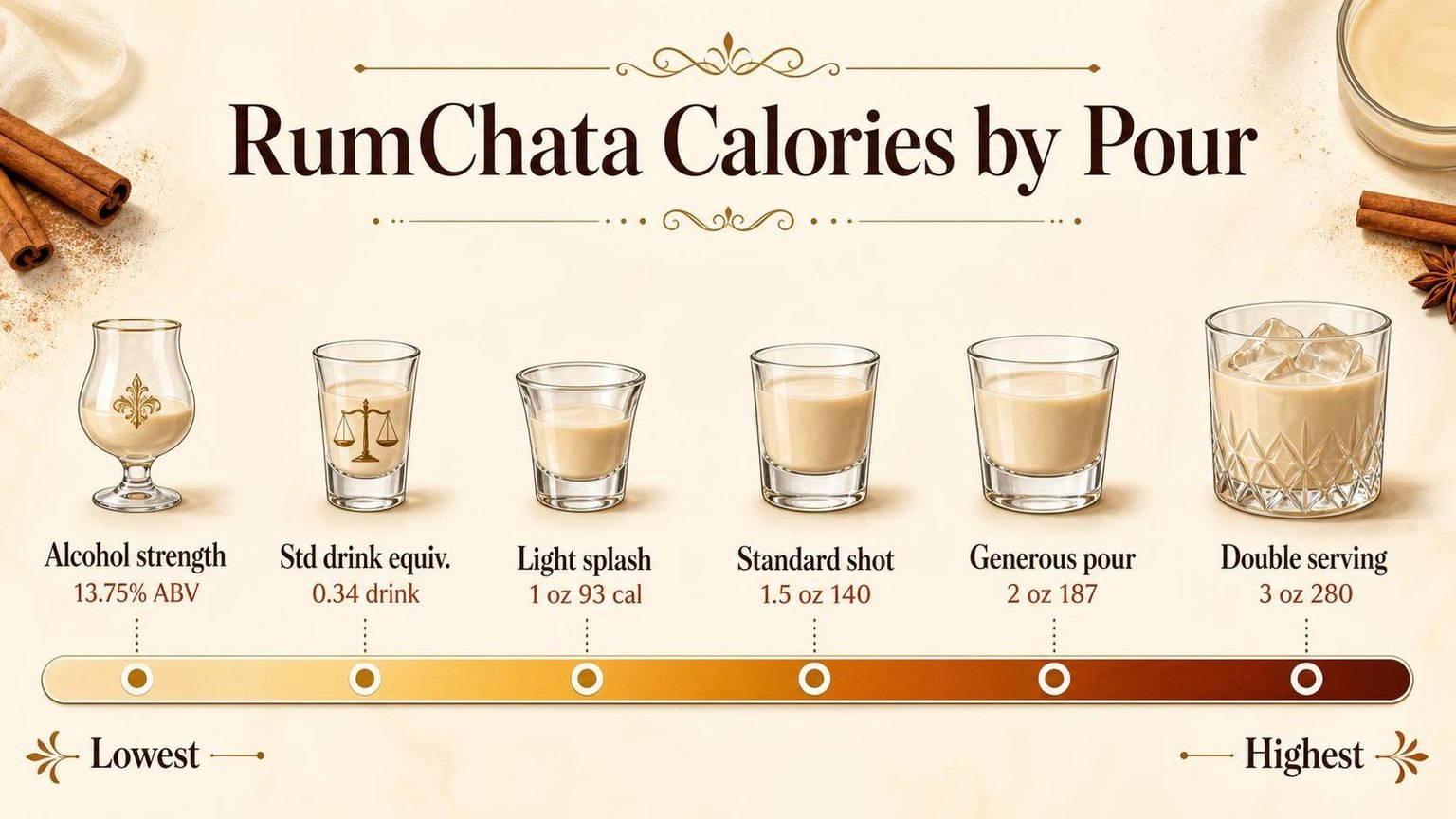 How Many Calories in Rumchata? 1 RumChata Calories by Pour — key facts at a glance