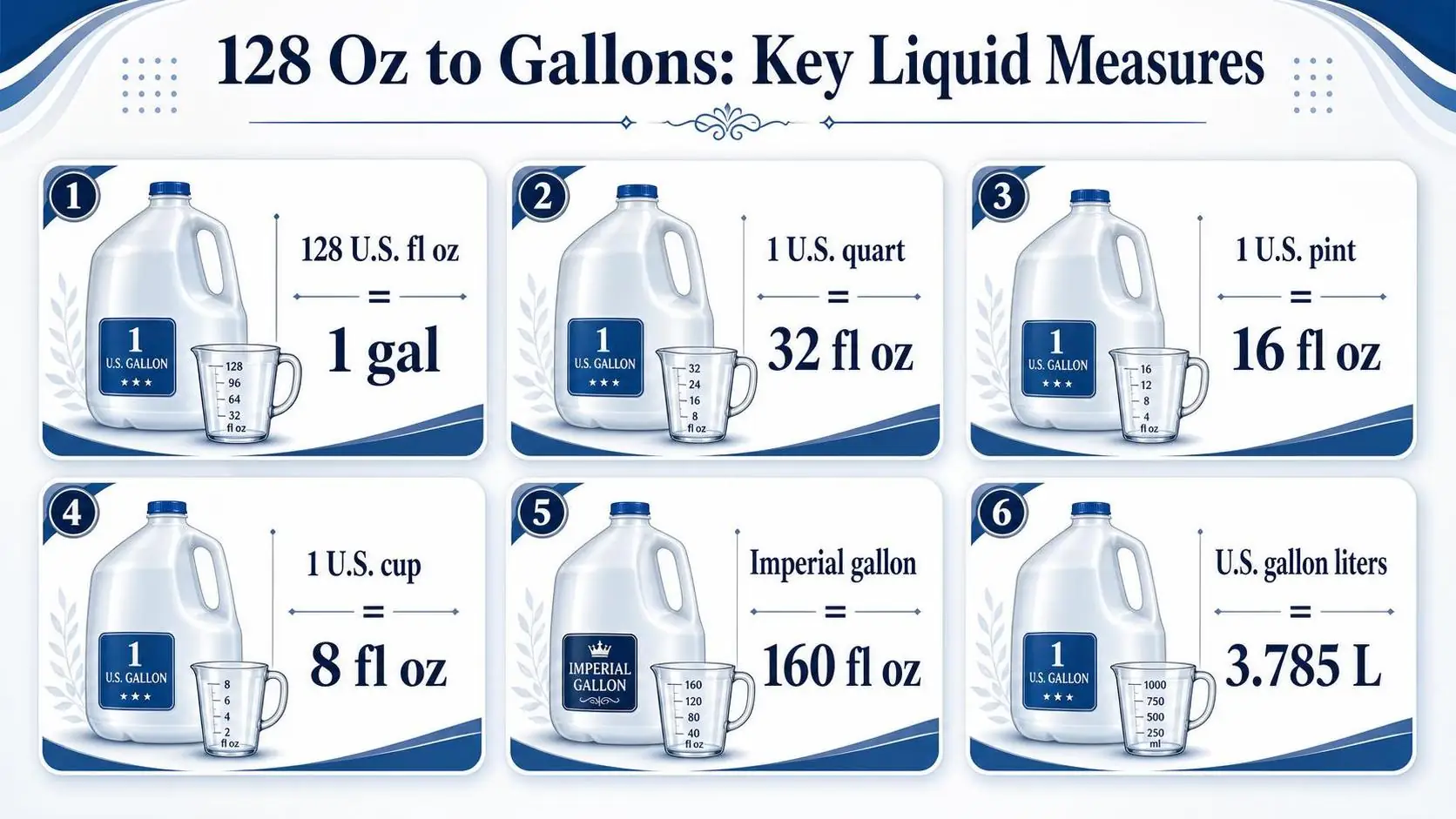 How Many Gallons Is 128 Oz? - 2026 1 128 Oz to Gallons: Key Liquid Measures — key facts at a glance