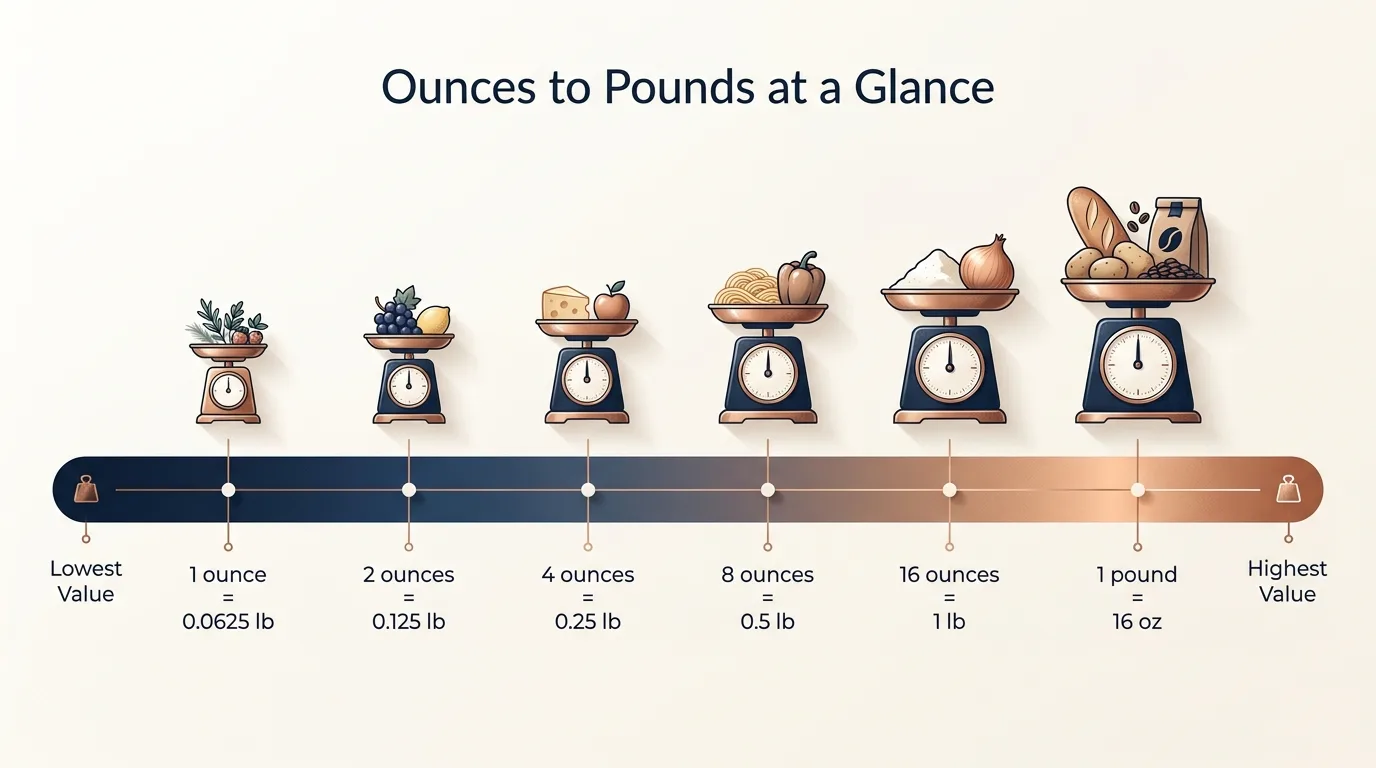 Ounces to Pounds at a Glance — key facts at a glance