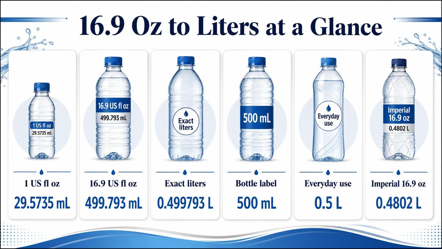 16.9 Oz to Liters at a Glance — key facts at a glance