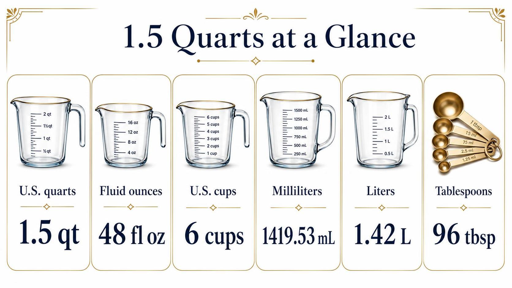 How Many Ounces Are In 1.5 Quarts? 1 1.5 Quarts at a Glance — key facts at a glance