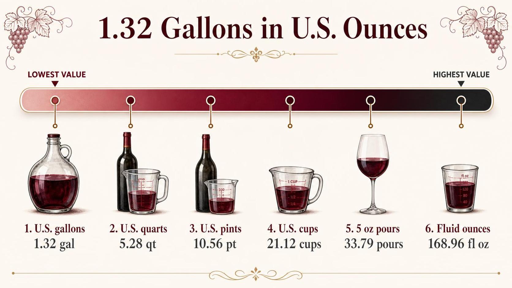 1.32 Gallons in U.S. Ounces — key facts at a glance