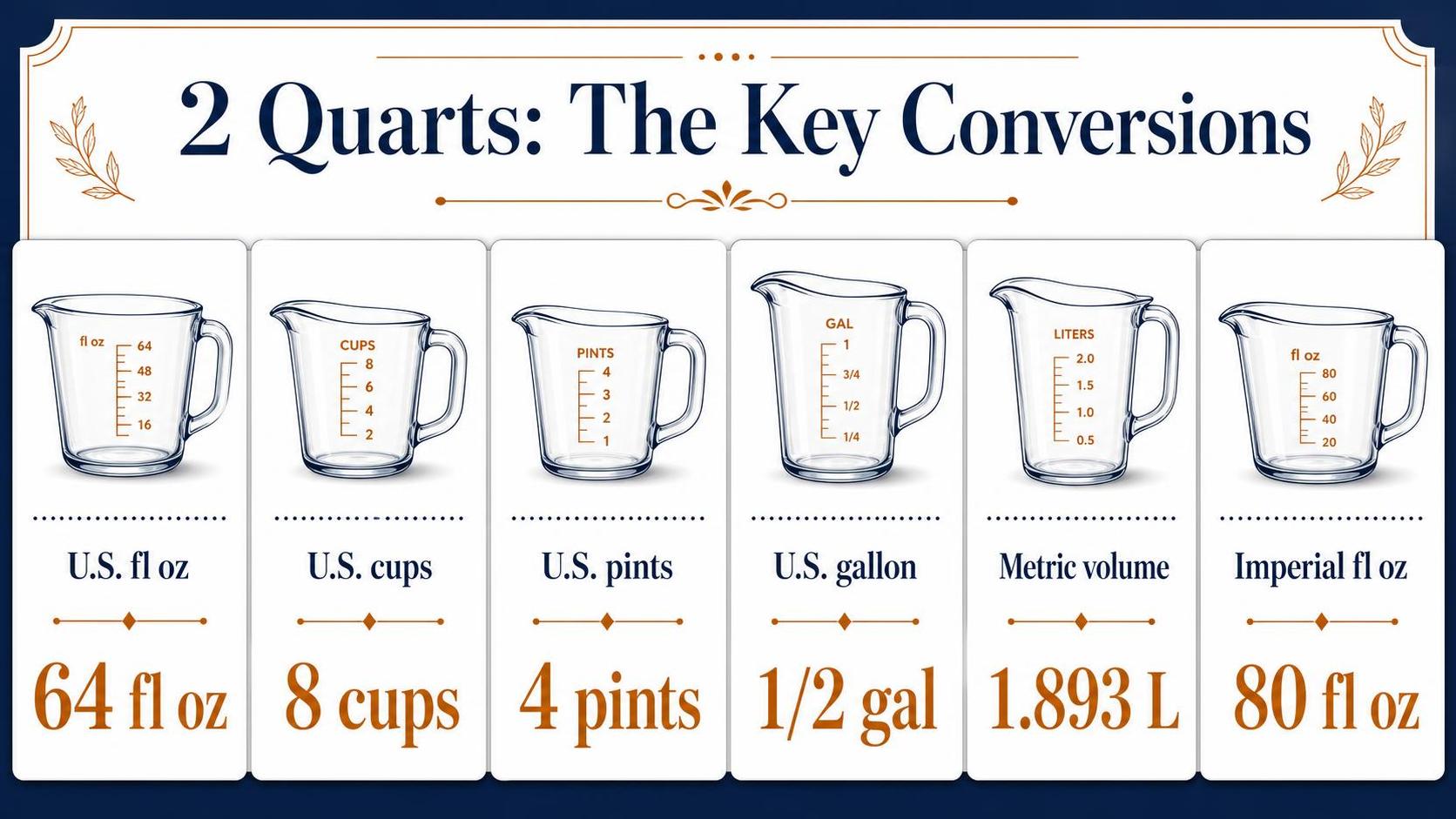 2 Quarts: The Key Conversions — key facts at a glance