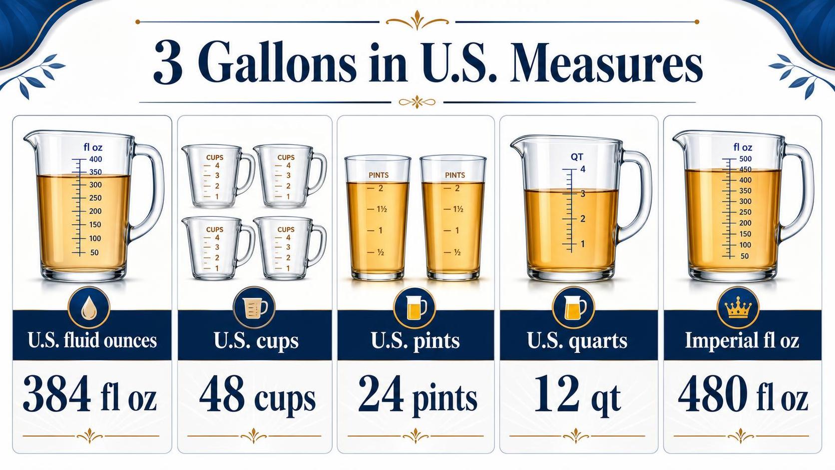3 Gallons in U.S. Measures — key facts at a glance