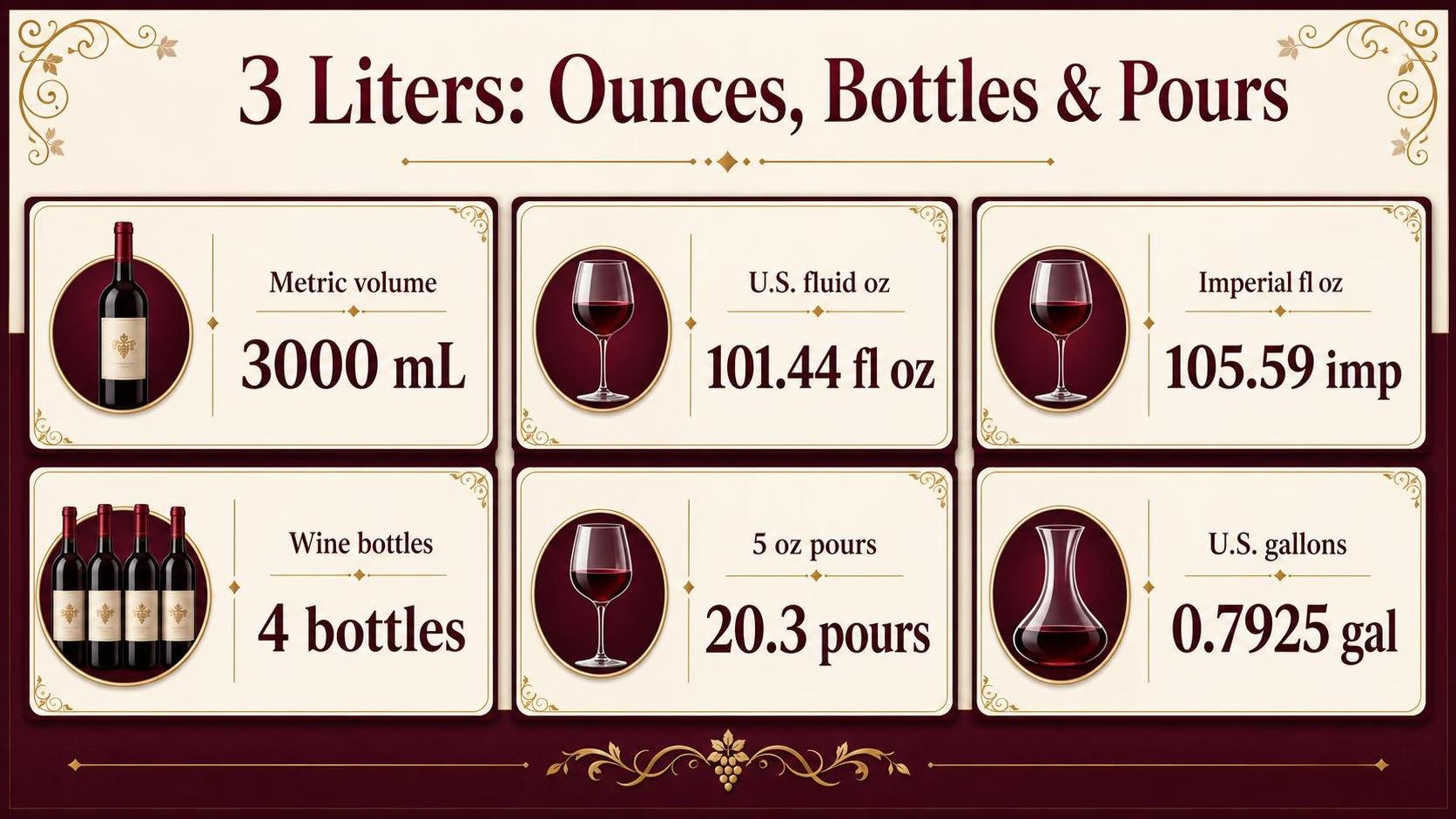 3 Liters: Ounces, Bottles & Pours — key facts at a glance