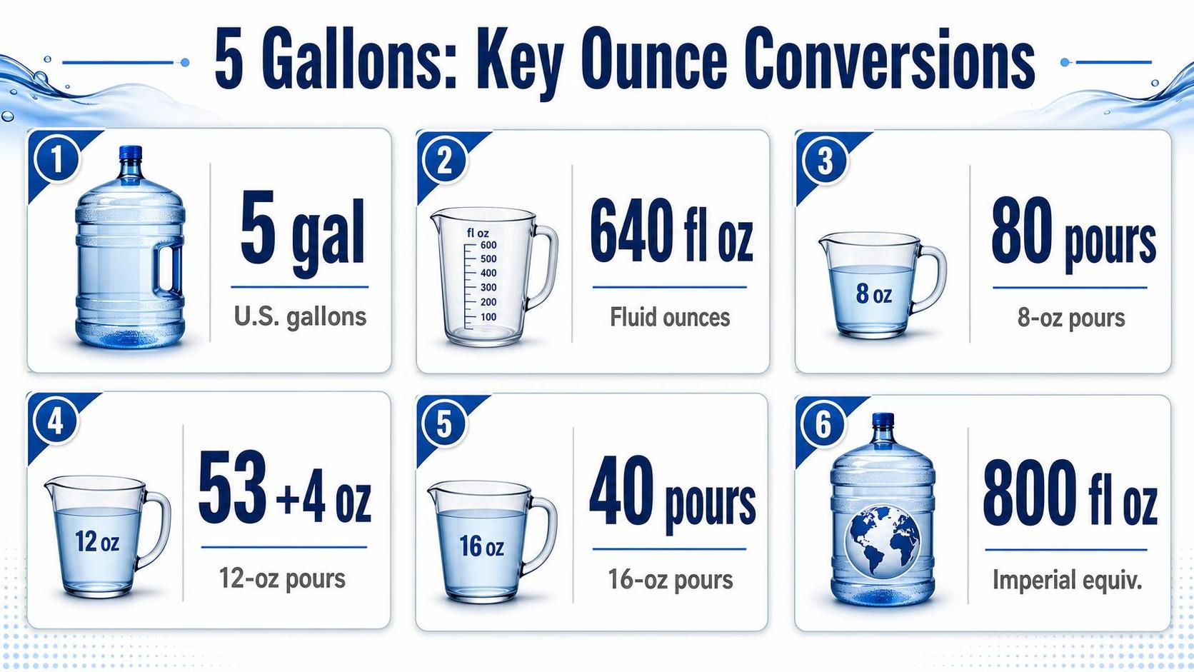 How Many Ounces In 5 Gallons? - 2026 1 5 Gallons: Key Ounce Conversions — key facts at a glance