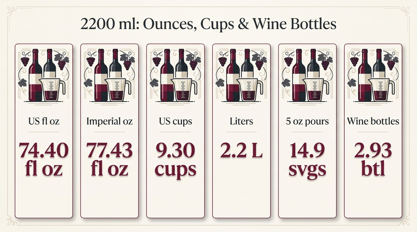 2200 ml: Ounces, Cups & Wine Bottles — key facts at a glance