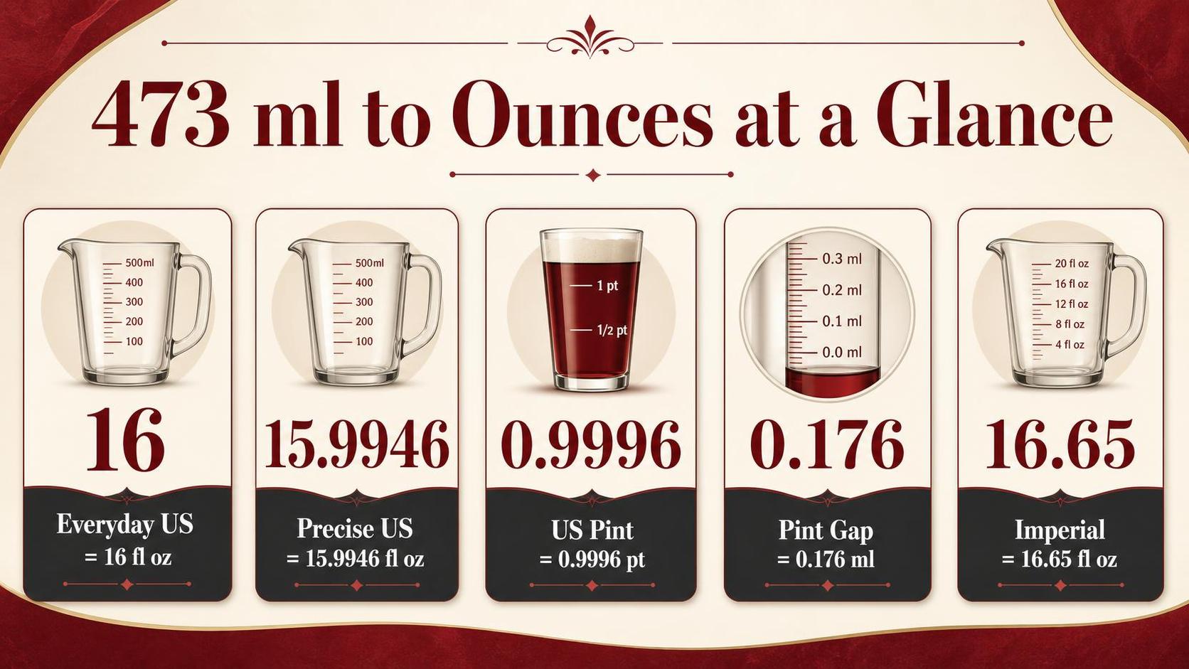 473 ml to Ounces at a Glance — key facts at a glance